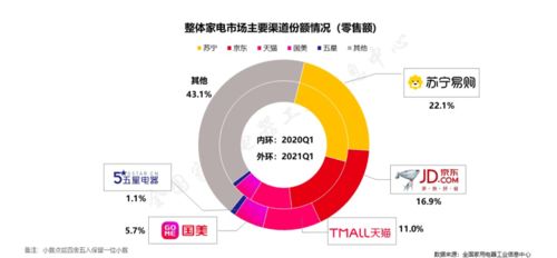 三好踐行者蘇寧易購硬核迎戰618，再奪Q1家電全渠道第一