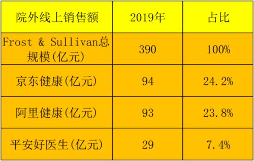 互聯(lián)網(wǎng)醫(yī)療三巨頭價(jià)值評估 京東健康泡沫隱現(xiàn)，銷售模式待考
