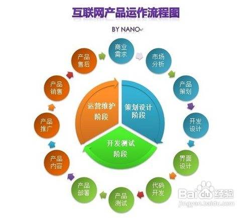 互聯(lián)網(wǎng)新產(chǎn)品設(shè)計(jì)開發(fā)流程與銷售經(jīng)驗(yàn)融合之道